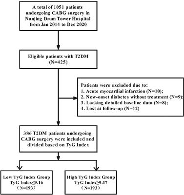 Triglyceride−glucose index in the prediction of major adverse cardiovascular events in patients with type 2 diabetes mellitus after coronary artery bypass surgery: A retrospective cohort study
